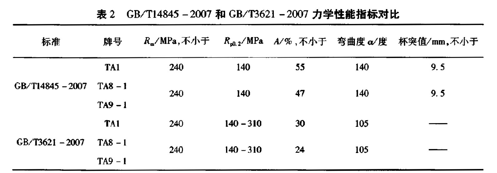 2 GB/Tl4845-2007 GB/T3621-2007 W(xu)ָˌ