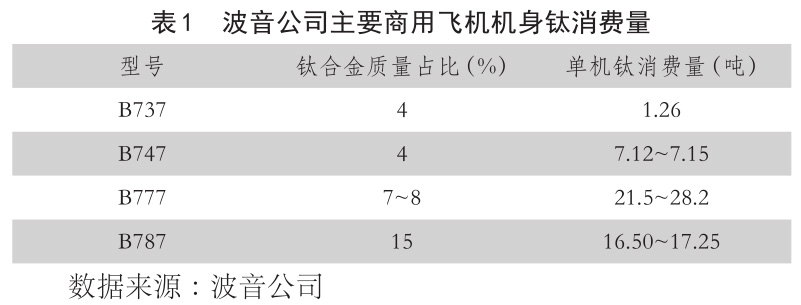 表1 波音公司主要商用飛機機身鈦消費量 表1 波音公司主要商用飛機機身鈦消費量
