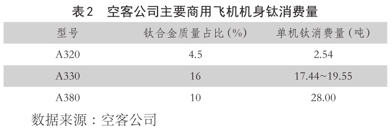 表2 空客公司主要商用飛機機身鈦消費量 表2 空客公司主要商用飛機機身鈦消費量