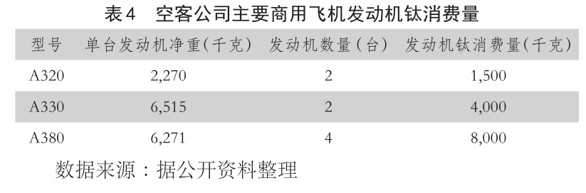 表4 空客公司主要商用飛機發動機鈦消費量 表4 空客公司主要商用飛機發動機鈦消費量