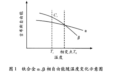 1644631553178473.jpg 鈦合金、β 相自由能隨溫度變化示意 圖