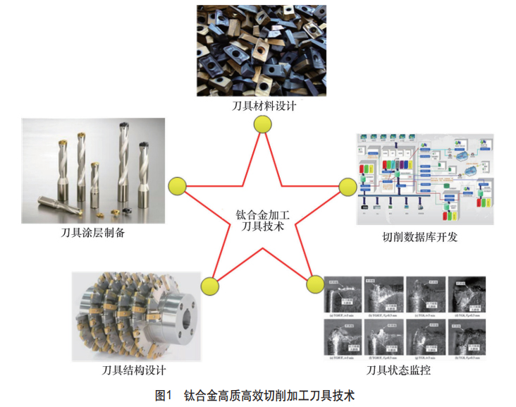 鈦合金高質高效切削加工刀具技術